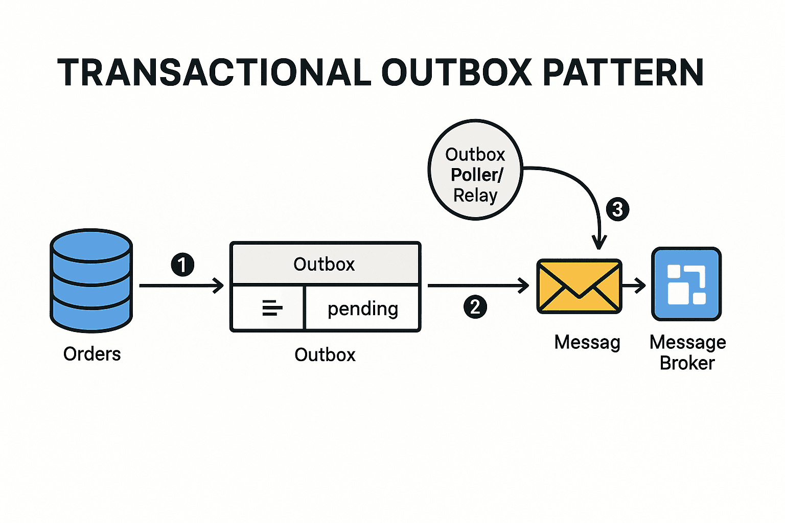 📨 Ensuring Reliable Messaging with the Transactional Outbox Pattern